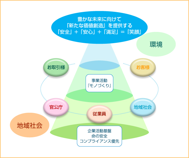 佐藤建設の考えるＣＳＲ