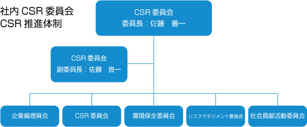 佐藤建設の考えるＣＳＲ