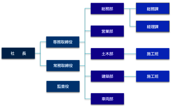 組織図